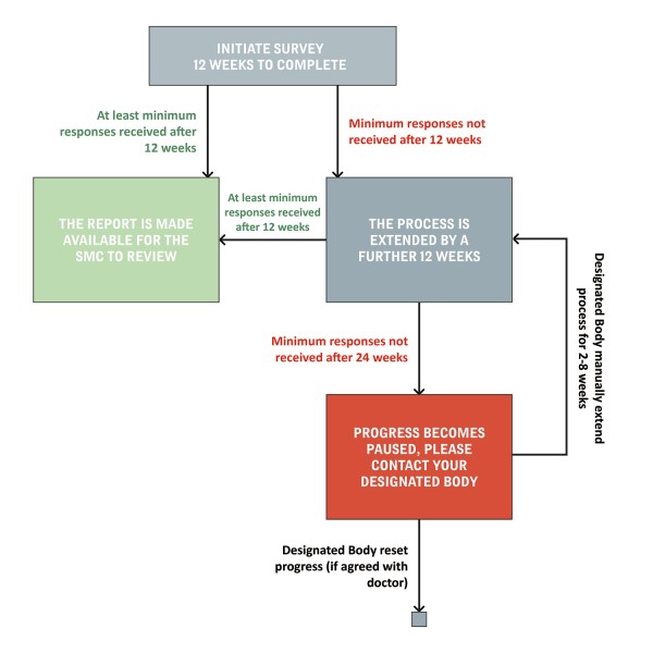 Image showing the feedback process