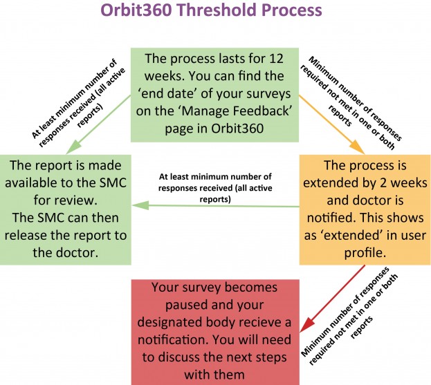 Image of Orbit360 Threshold process